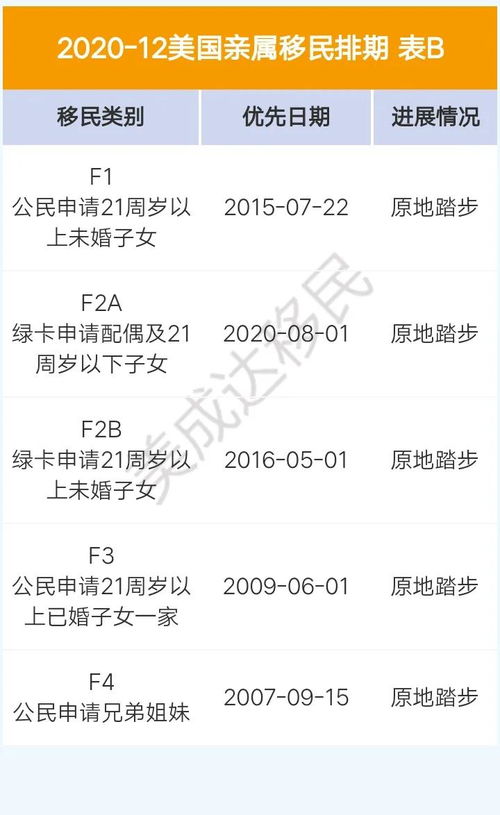 美国移民排期12月最新排期