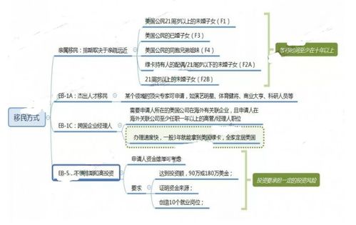 移民美国的途径