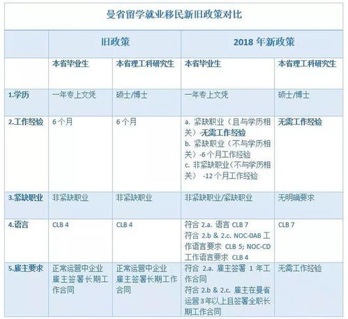 博士移民加拿大需要什么条件