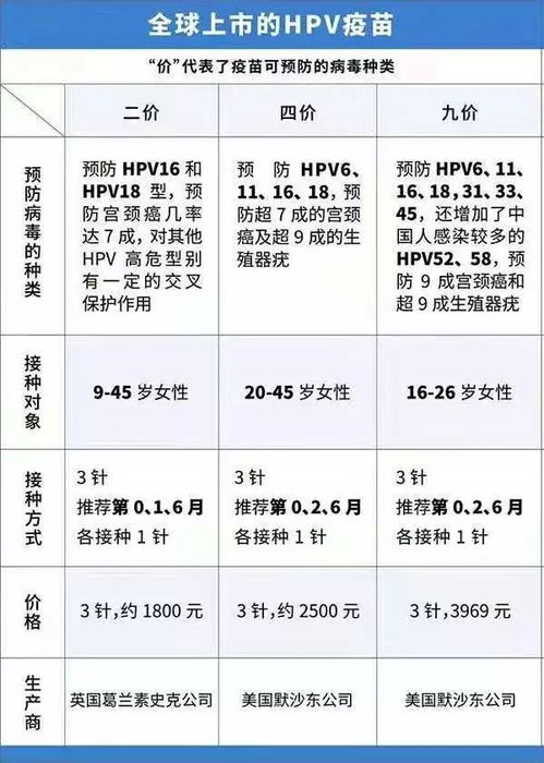 宫颈疫苗2价4价9价区别国产