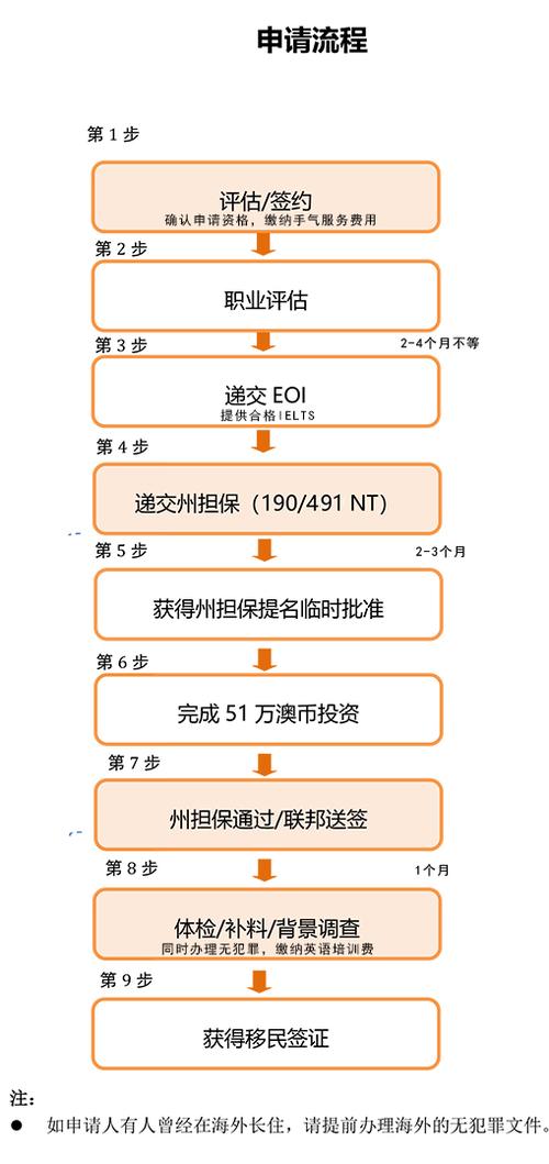 澳洲移民的流程及费用